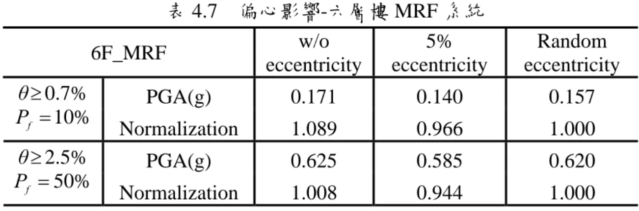 表 4.7  偏心影響-六層樓 MRF 系統  6F_MRF  w/o  eccentricity 5%  eccentricity  Random  eccentricity  PGA(g)  0.171   0.140   0.157  θ ≥ 0.7%  %=10P f Normalization  1.089   0.966  1.000   PGA(g)  0.625   0.585   0.620  θ ≥ 2.5%  %=50P f Normalization  1.008   0.944  