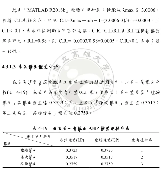 表 4-18  中區第一層構面 AHP 權重值排序表          權重值及排序    構面  局部權重(LP)  整體權重(GP)  重要性排序  體驗構面  0.4257  0.4257  1  環境構面  0.3712  0.3712  2  品牌構面  0.2031  0.2031  3 