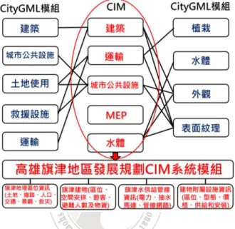 圖 4.2.1 旗津地區 CIM 分析模組建構示意圖 