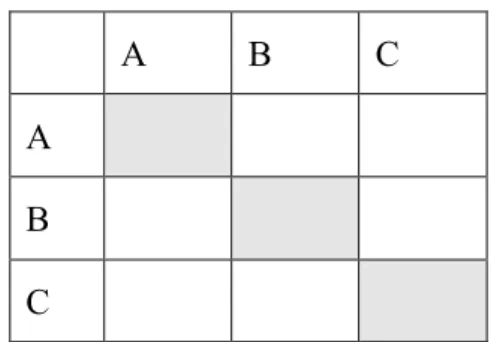 Table 3.1 pair-wise comparisons questionnaire 