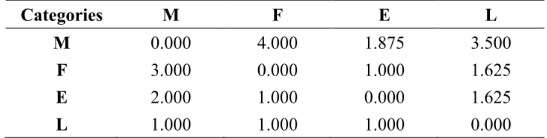 Table 5.2 The initial direct influence matrix A of the four categories 
