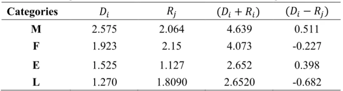 Table  5.5 The given and received influences of the four categories  Categories  * + , - (* + + , + )'   (* + − , - )  M  2.575  2.064  4.639  0.511  F  1.923  2.15  4.073  -0.227  E  L  1.525 1.270  1.127  1.8090  2.652  2.6520  0.398  -0.682 