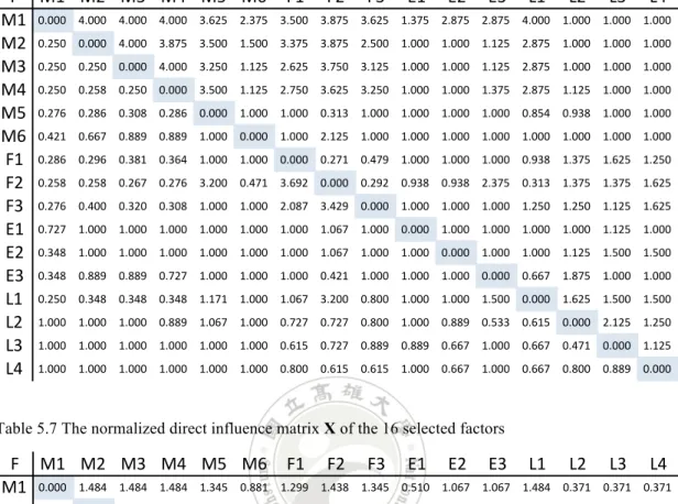 Table 5.6 The initial direct influence matrix A of the 16 selected factors 