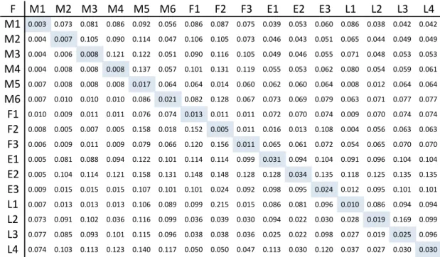 Table 5.9 The un-weighted super matrix of the 16 selected factors 