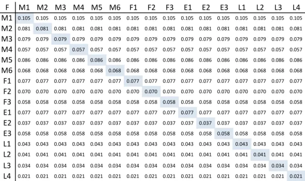 Table 5.11 The limiting super matrix of the 16 selected factors 
