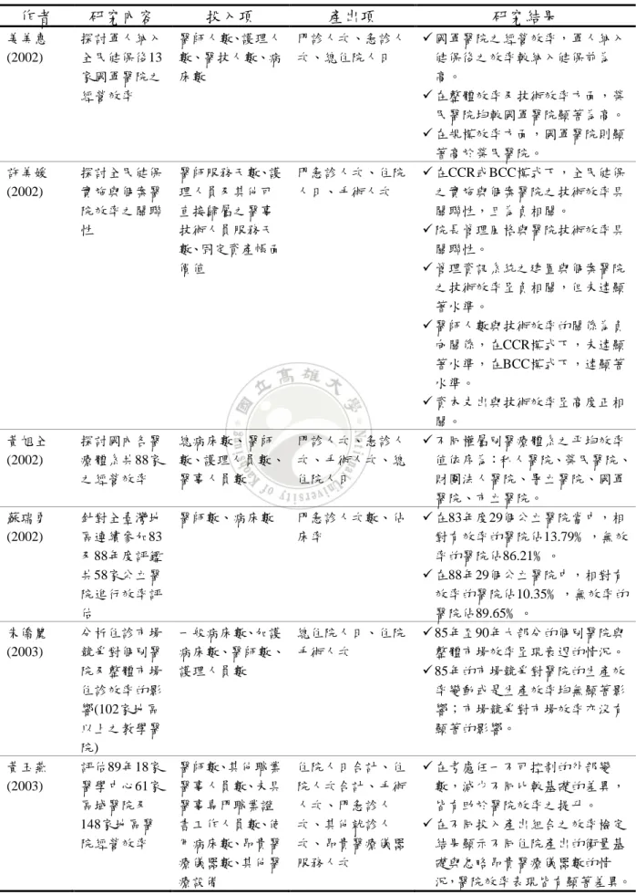 表 2.5 國內運用 DEA 於醫療產業效率評比之相關文獻(續)  作者  研究內容  投入項  產出項  研究結果  姜美惠  (2002)  探討軍人納入 全民健保後13 家國軍醫院之 經營效率  醫師人數、護理人數、醫技人數、病床數  門診人次、急診人次、總住院人日   國軍醫院之經營效率，軍人納入健保後之效率較納入健保前為高。  在整體效率及技術效率方面，榮 民醫院均較國軍醫院顯著為高。   在規模效率方面，國軍醫院則顯 著高於榮民醫院。  許美媛  (2002)  探討全民健保實施與個案醫 