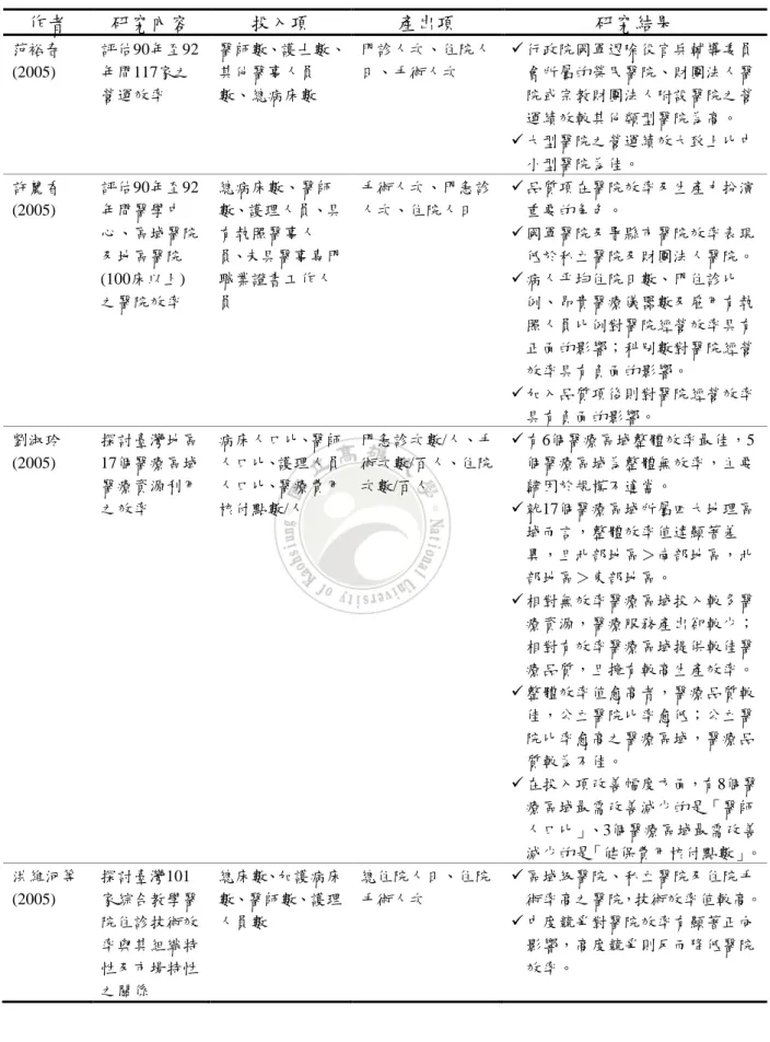 表 2.5 國內運用 DEA 於醫療產業效率評比之相關文獻(續)  作者  研究內容  投入項  產出項  研究結果  范裕春  (2005)  評估90年至92 年間117家之 營運效率  醫師數、護士數、其他醫事人員數、總病床數  門診人次、住院人日、手術人次   行政院國軍退除役官兵輔導委員會所屬的榮民醫院、財團法人醫院或宗教財團法人附設醫院之營 運績效較其他類型醫院為高。   大型醫院之營運績效大致上比中 小型醫院為佳。  許麗香  (2005)  評估90年至92年間醫學中 心、區域醫院 及地