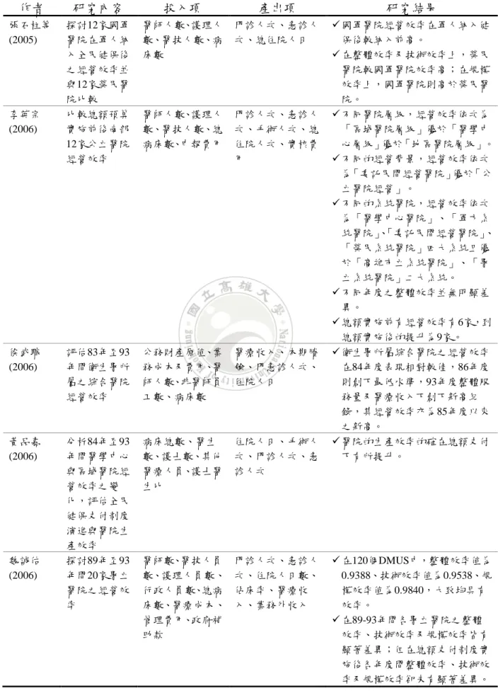 表 2.5 國內運用 DEA 於醫療產業效率評比之相關文獻(續)  作者  研究內容  投入項  產出項  研究結果  張石柱等  (2005)  探討12家國軍 醫院在軍人納 入全民健保後 之經營效率並 與12家榮民醫 院比較  醫師人數、護理人數、醫技人數、病床數  門診人次、急診人次、總住院人日   國軍醫院經營效率在軍人納入健保後較納入前高。  在整體效率及技術效率上，榮民醫院較國軍醫院效率高；在規模效率上，國軍醫院則高於榮民醫院。  李英宗  (2006)  比較總額預算實施前後南部 12家公