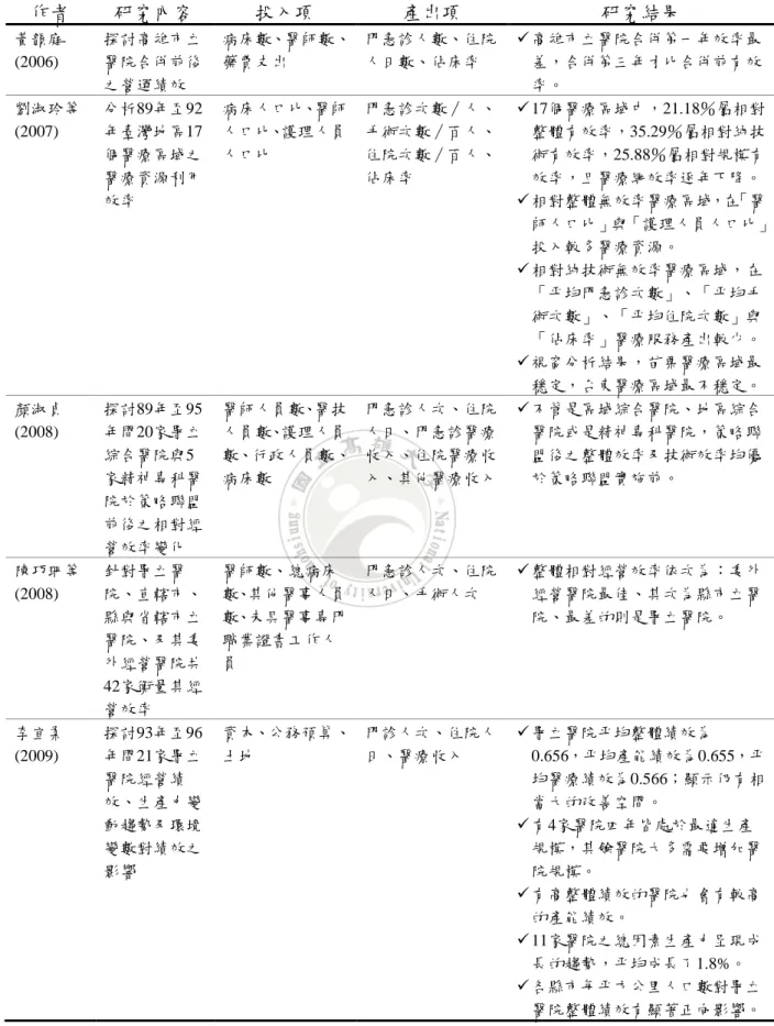 表 2.5 國內運用 DEA 於醫療產業效率評比之相關文獻(續)  作者  研究內容  投入項  產出項  研究結果  黃韻庭  (2006)  探討高雄市立 醫院合併前後 之營運績效  病床數、醫師數、藥費支出  門急診人數、住院人日數、佔床率   高雄市立醫院合併第一年效率最差，合併第三年才比合併前有效率。  劉淑玲等  (2007)  分析89年至92年臺灣地區17 個醫療區域之 醫療資源利用 效率  病床人口比、醫師人口比、護理人員人口比  門急診次數∕人、手術次數∕百人、住院次數∕百人、佔床率 