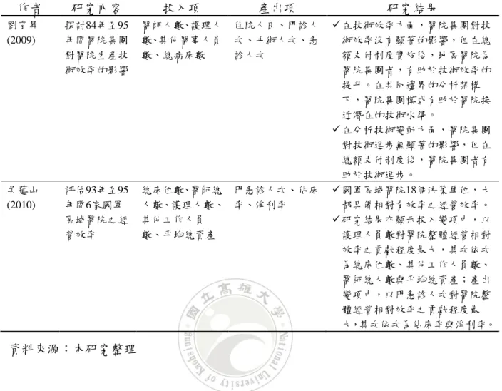 表 2.5 國內運用 DEA 於醫療產業效率評比之相關文獻(續)  作者  研究內容  投入項  產出項  研究結果  劉育昇  (2009)  探討84年至95 年間醫院集團 對醫院生產技 術效率的影響  醫師人數、護理人數、其他醫事人員數、總病床數  住院人日、門診人次、手術人次、急診人次   在技術效率方面，醫院集團對技術效率沒有顯著的影響，但在總額支付制度實施後，地區醫院為醫院集團者，有助於技術效率的 提升。在共同邊界的分析架構 下，醫院集團模式有助於醫院接 近潛在的技術水準。   在分析技術變