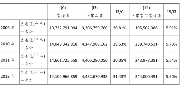 表  1-1、製造業、化學工業及特用化學品產值  (C)  製造業  (I3)  化學工業  I3/C  (19)  化學製品製造業  19/I3  2009 年  生產值(千元)  －合計  10,732,791,094  3,306,759,760  30.81%  195,502,386  5.91%  2010 年  生產值(千元)  －合計  14,048,342,818  4,147,988,162  29.53%  239,740,531  5.78%  2011 年  生產值(千元)  －合