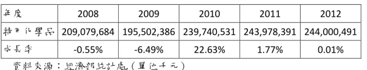 表  1-2、特用化學品產值  年度  2008  2009  2010  2011  2012  特用化學品  209,079,684  195,502,386  239,740,531  243,978,391  244,000,491  成長率  -0.55%  -6.49%  22.63%  1.77%  0.01%      資料來源：經濟部統計處（單位千元）  1.2 研究方法與目的      營運績效是企業的重要課題，如何使用有限的資源創造最大的產出 是每個經理人所追求的，本研究將搜集及匯整來