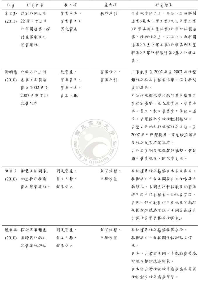 表  2-4、國內運用 DEA 於產業經營效率之相關文獻  作者  研究內容  投入項  產出項  研究結果  李孟勳 (2011)  針對我國主要 22 間大型上市 化學製造業，探 討產業廠商之 經營績效      營業成本、     營業費用及     固定資產      稅前淨利  生產效率排名上，石油化工原料製造業>基本化學工業>民生化學工業>化學染劑及塗料業>化學肥料製造業。技術效率上，石油化工原料製造業>民生化學工業>化學染劑及塗 料業>化學肥料製造業&