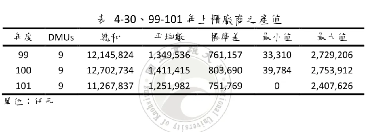 表  4-29、99-101 年上市廠商之產值  年度  DMUs  總和  平均數  標準差  最小值  最大值  99  18  92,828,776  5,157,154  7,341,177  211,711  30,415,905  100  18  98,253,102  5,458,506  7,658,390  188,635  31,971,520  101  18  96,148,372  5,341,576  7,251,155  136,009  30,685,071  單位：仟元 