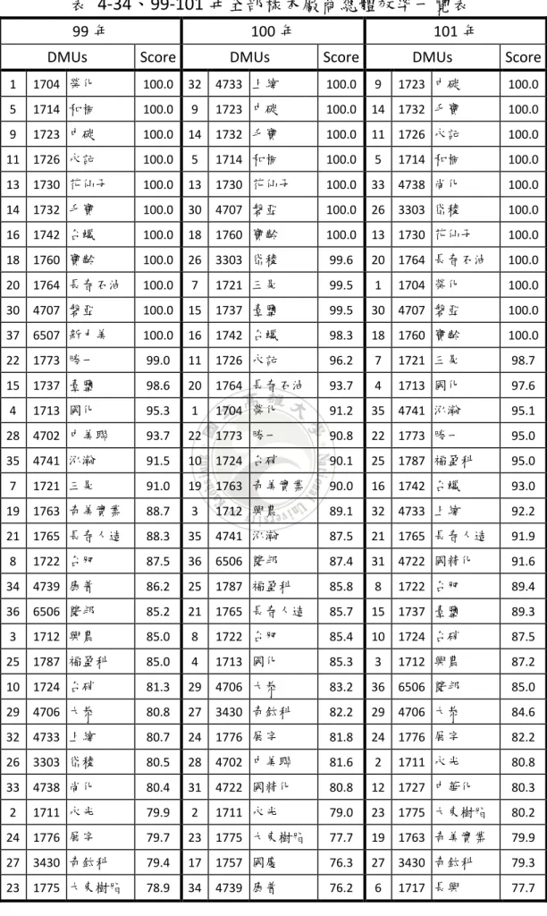 表  4-34、99-101 年全部樣本廠商總體效率一覽表 