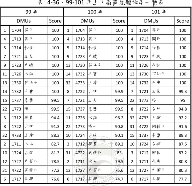 表  4-36、99-101 年上市廠商總體效率一覽表 