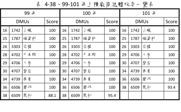 表  4-38、99-101 年上櫃廠商總體效率一覽表 