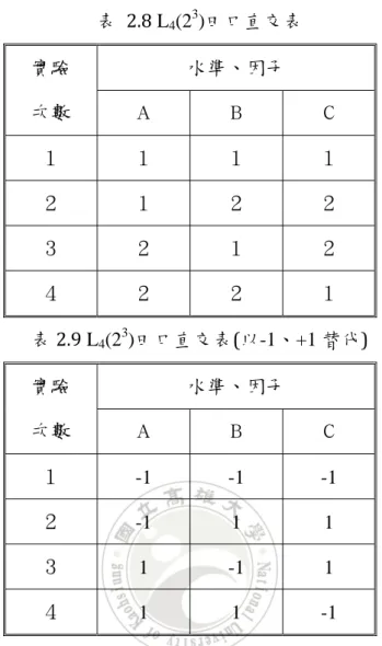 表  2.8 L 4 (2 3 )田口直交表  水準、因子 實驗  次數  Ａ  Ｂ  Ｃ  １  １  １  １  ２  １  ２  ２  ３  ２  １  ２  ４  ２  ２  １  表 2.9 L 4 (2 3 )田口直交表(以-1、+1 替代)  水準、因子 實驗  次數  Ａ  Ｂ  Ｃ  １  -1 -1 -1  ２  -1 1  1  ３  1 -1 1  ４  1 1 -1  以七個參數，各參數都有兩個水準為例，如表 2.10 所示，以田口直交表所 需之實驗組數只需 8 組，若採全因子試驗
