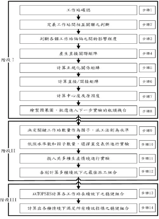 圖 3.1  演算法流程圖 