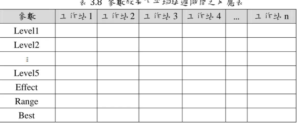 表 3.8  參數效果下平均延遲時間之反應表  參數  工作站 1  工作站 2 工作站 3 工作站 4 …  工作站 n  Level1            Level2            Level5            Effect            Range            Best        在各績效值下，皆產出之最佳混合派工組合時，我們可以得到分別以 三個績效目標值下的最佳組合，其舉例如下表 3.9 所示：  表 3.9 單一情境下各別績效植下的田口最佳混和派工組合  (
