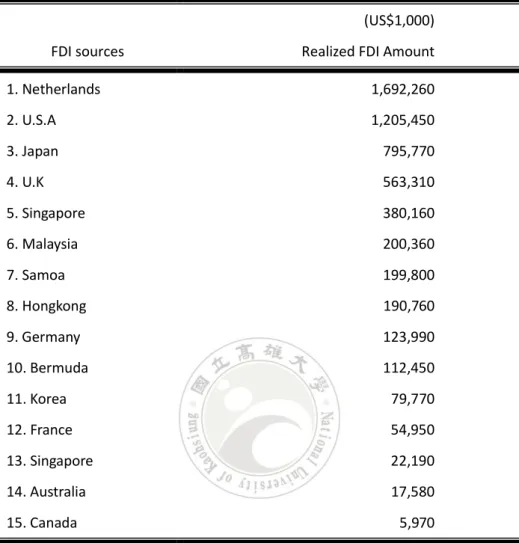 Table 1.3 FDI source of Taiwan (2001-2010) by realized FDI
