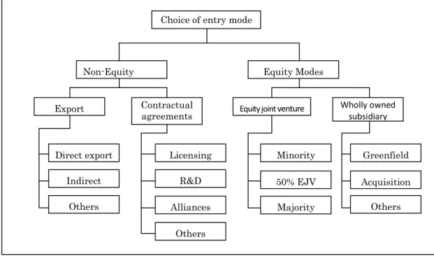 Figure 2.1 Entry mode MNEs may choose to enter a foreign country 