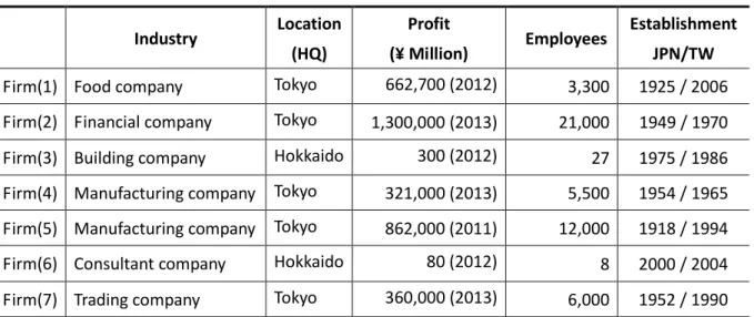 Table 3.4 The basic information of the seven Japanese MNEs
