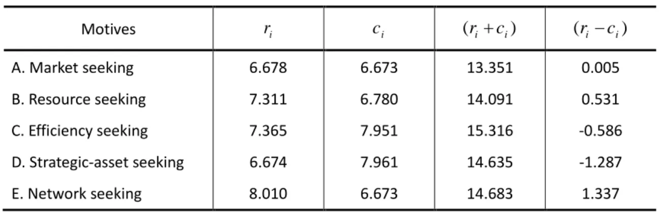 Table 4.1 The gives and received influences of each motive 