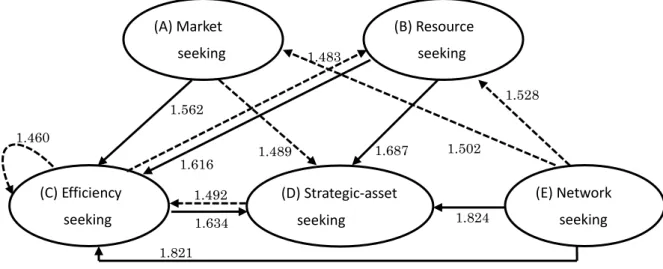 Fig. 4.2 Causal diagram of total relationship strategic map 