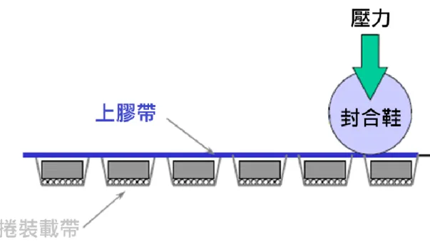圖 2-3 SMD 測試包裝示意圖(本研究整理) 