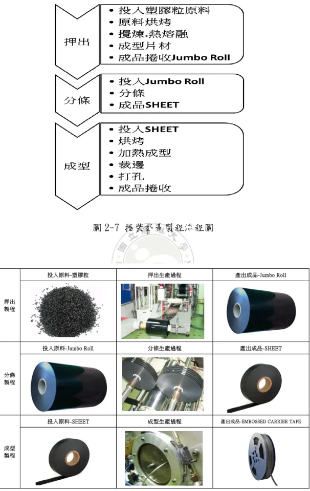 圖 2-7 捲裝載帶製程流程圖 
