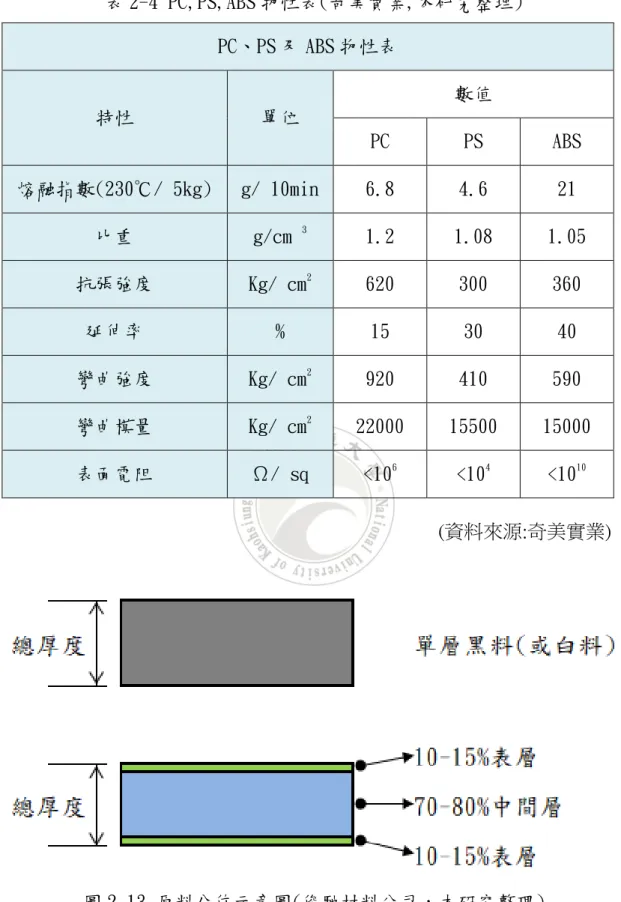 表 2-4 PC,PS,ABS 物性表(奇美實業,本研究整理)  PC、PS 及 ABS 物性表  特性  單位  數值  PC  PS  ABS  熔融指數(230℃/ 5kg)  g/ 10min  6.8  4.6  21  比重  g/cm  3 1.2  1.08  1.05  抗張強度  Kg/ cm 2 620  300  360  延伸率  %  15  30  40  彎曲強度  Kg/ cm 2 920  410  590  彎曲模量  Kg/ cm 2 22000  15500  15