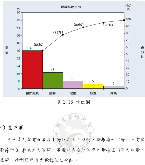圖 2-16 柏拉圖  (三) 直方圖        用一系列等寬而高度有變化之長方條形，將數據予以顯示。寬度代 表數據所在 範圍內之區間，高度代表在此區間內數據值出現之次數。由 高度變化的型態可看出數據值之分配。   直方圖表示方式為：  （a）顯示變異之型態  （b）用視覺溝通有關製程狀況之資訊  （c）決定何處需要加強改進      直方圖圖形判斷方式可分為以下型式，其範例如圖2-17所示。  （a）正常型:常態分布,製程能力良好  （b）缺齒型:製圖方法或數據搜集不正確 