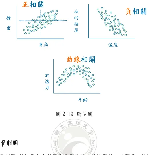 圖 2-19 散佈圖  (六) 管制圖        管制圖:是把製程中所蒐集品質特性的量測資料加以整理，並計算其 位置統計量（平均數、中位數）及變異統計量（標 準差、全距），再依 統計學的中央極限定理，把所求得製程平均及變異的中心線與上、下管制 界限繪製成圖，藉以判斷製程品質特性隨時間的變化狀況，管制圖現已成 為監控製程品質不可或缺的工具。其範例如圖 2-20 所示。  其管制圖係應用於下列之目的：   （a）診斷：評估製程穩定性。   （b）管制：決定製程何時需要調整與何時不需調整 。  （c）證實：證