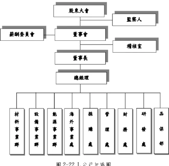 圖 2-22 L 公司組織圖 