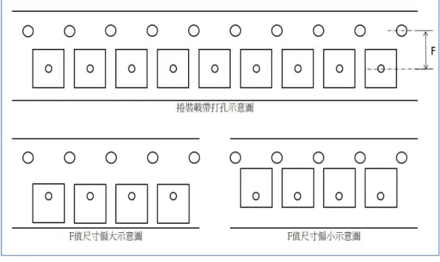圖 3-3 F 值尺寸正常與異常示意圖 