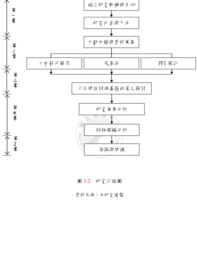 圖 1-2    研究流程圖  資料來源：本研究繪製  確立研究動機與目的 研究內容與方法 文獻回顧與資料蒐集  公共建設財源籌措政策之探討 研究個案分析 財務模擬分析 公私夥伴關係 促參法  PFI 模式 結論與建議 第一章第二章第三章第五章第四章