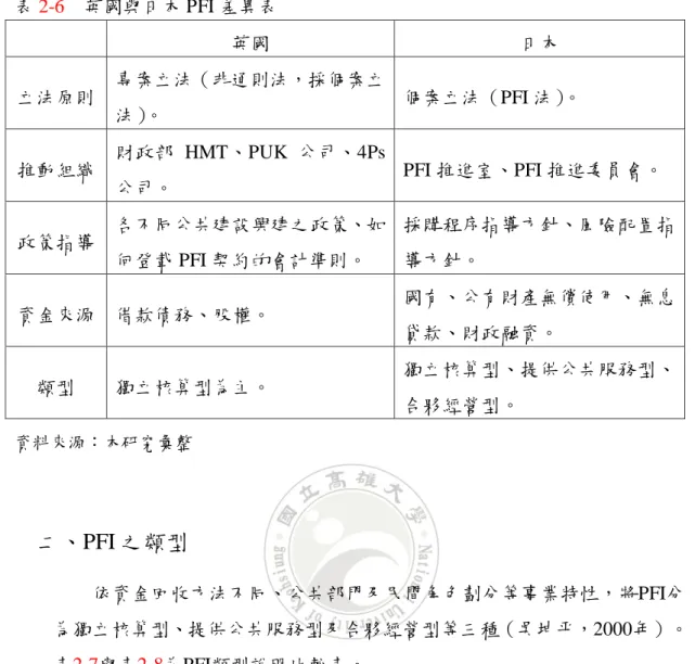表 2-6    英國與日本 PFI 差異表  英國  日本  立法原則  專案立法（非通則法，採個案立 法） 。  個案立法（PFI 法）。  推動組織  財政部 HMT、PUK 公司、4Ps 公司。  PFI 推進室、PFI 推進委員會。  政策指導  各不同公共建設興建之政策、如 何登載 PFI 契約的會計準則。  採購程序指導方針、風險配置指導方針。  資金來源  借款債務、股權。  國有、公有財產無償使用、無息 貸款、財政融資。  類型  獨立核算型為主。  獨立核算型、提供公共服務型、 合夥經營