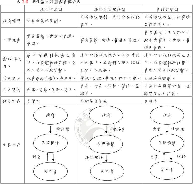 表 2-8    PFI 基本類型籌資模式表  獨立核算型  提供公共服務型  合夥經營型  政府權限  公共建設的規劃。  公共建設規劃＋支付公共服務 費用。  公共建設規劃＋投資建設部分費用。  民間權責  資金籌措、興建、營運及 管理。  資金籌措、興建、營運及管理。  資金籌措（不足部分由政府出資）、興建、營 運及管理。  對 服 務 之 介入  適 用 於 獲 利 較 優 之 案 件，政府僅就特許權、費 率及其他行政監督。  適用於獲利較低或不具自償能力之案件，政府對民間之服務監督介入較深。  適