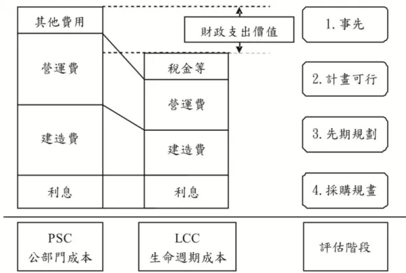 圖 2-3    財政支出價值示意圖（Value for Money） 