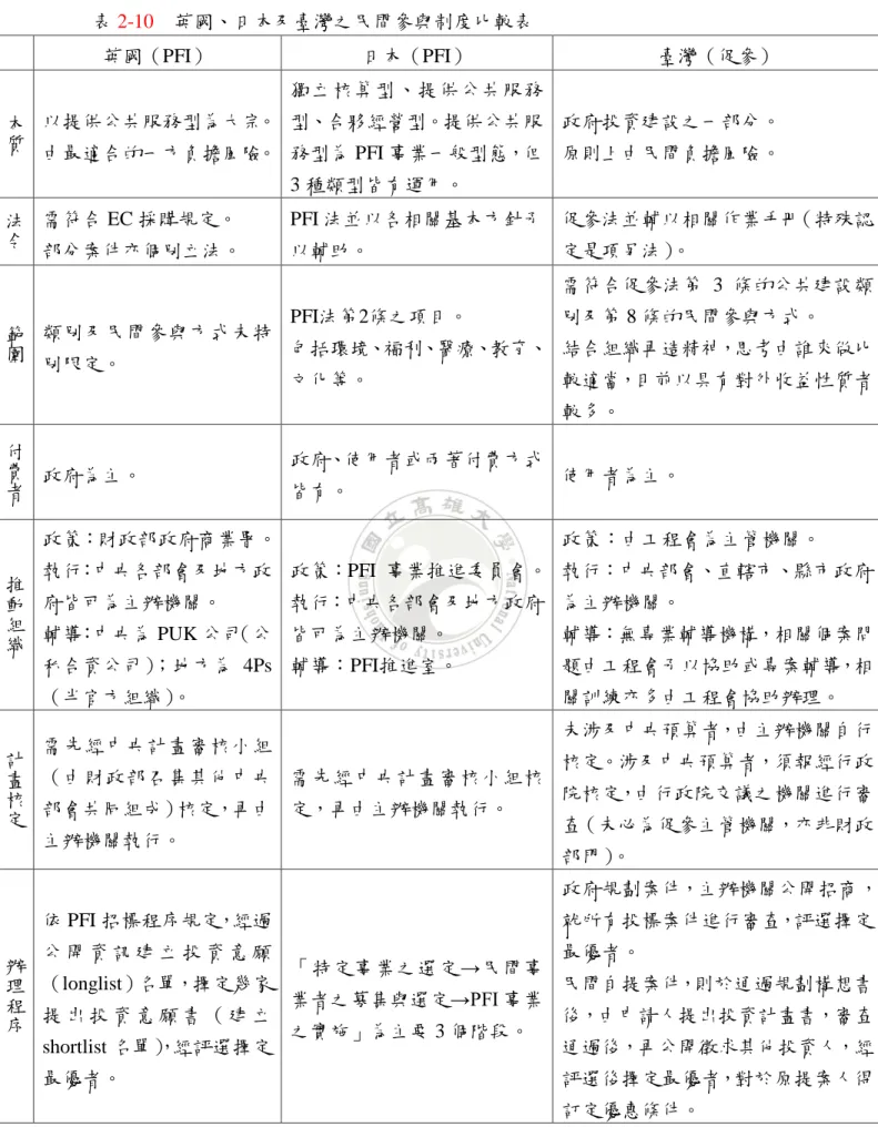 表 2-10    英國、日本及臺灣之民間參與制度比較表  英國（PFI）  日本（PFI）  臺灣（促參）  本 質 以提供公共服務型為大宗。  由最適合的一方負擔風險。  獨立核算型、提供公共服務型、合夥經營型。提供公共服務型為 PFI 事業一般型態，但 3 種類型皆有運用。  政府投資建設之一部分。 原則上由民間負擔風險。  法 令 需符合 EC 採購規定。  部分案件亦個別立法。  PFI 法並以各相關基本方針予以輔助。  促參法並輔以相關作業手冊（特殊認定是項另法）。  範 圍 類別及民間參與方式