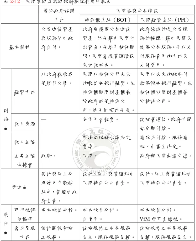 表 2-12    民間參與系統與政府採購制度比較表  傳統政府採購 方式  民間參與公共建設 特許權系統（BOT）  民間融資系統（PFI）  基本精神  公共建設資產與服務皆由政府自付。  政府要獲得公共建設 資產，然而藉由民間付出資金，而給予特許期 限，民間需從營運階段 來回收成本。  政府強調的是公共服 務的採購，藉由民間來提供公共服務。而以支付服務費用的方式來支付費用。  財 務 面  融資方式  以政府稅收或 是發行公債。  民間以特許公司未來 的收益向銀行融資，在特許權期間財產權屬於政府或是特