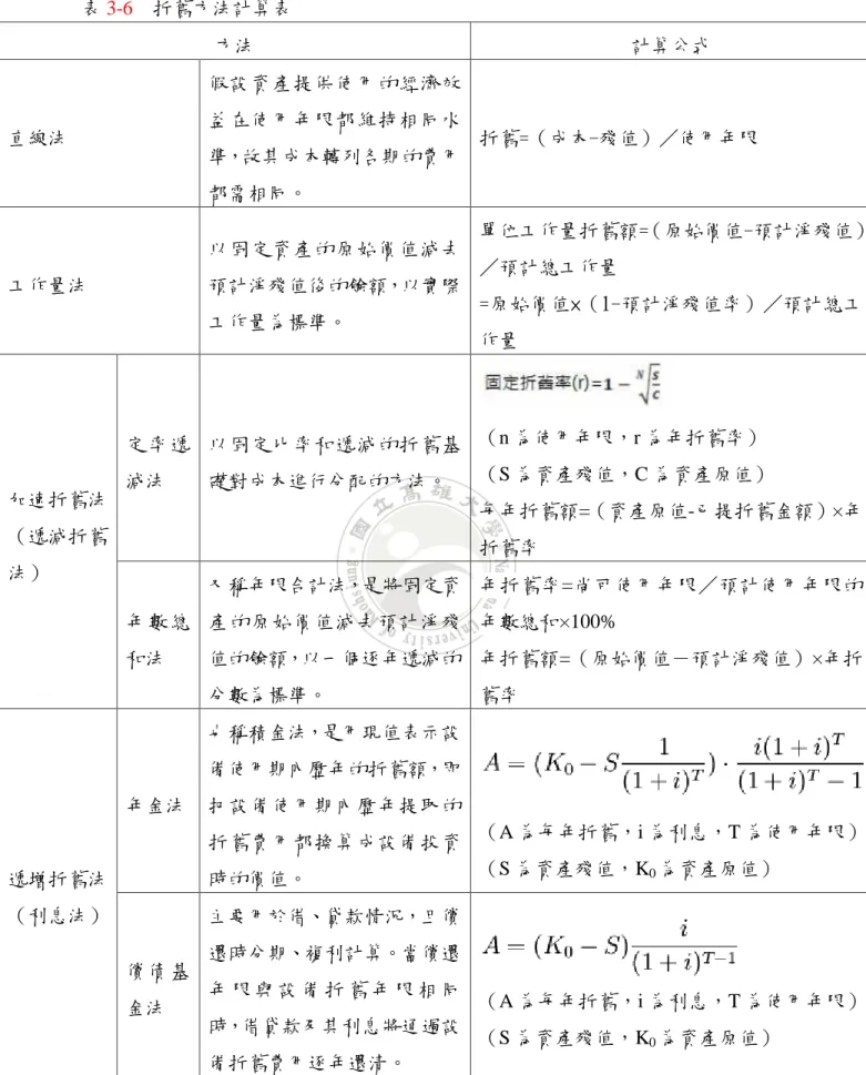 表 3-6    折舊方法計算表  方法  計算公式  直線法  假設資產提供使用的經濟效益在使用年限都維持相同水 準，故其成本轉列各期的費用 都需相同。  折舊=（成本-殘值）／使用年限  工作量法  以固定資產的原始價值減去預計淨殘值後的餘額，以實際 工作量為標準。  單位工作量折舊額=（原始價值-預計淨殘值）／預計總工作量 =原始價值×（1-預計淨殘值率）／預計總工 作量  加速折舊法 （遞減折舊 法）  定 率 遞減法  以固定比率和遞減的折舊基礎對成本進行分配的方法。  （n 為使用年限，r 為年