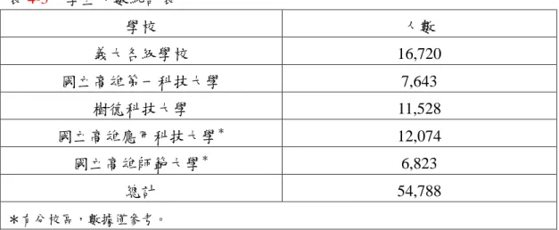 表 4-3    學生人數統計表  學校  人數  義大各級學校  16,720  國立高雄第一科技大學  7,643  樹德科技大學  11,528  國立高雄應用科技大學 ＊ 12,074  國立高雄師範大學 ＊ 6,823  總計  54,788  ＊有分校區，數據僅參考。  資料來源：教育部統計處，http://www.edu.tw/。  表 4-4    就業員工人數統計表  單位  員工數  義大醫院  2,500  義大世界  5,400  仁武工業區  3,078  仁大工業區  2,472