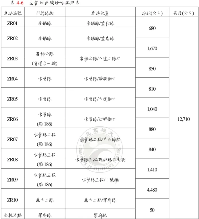 表 4-6    左營仁武線場站說明表  車站編號  行經路線  車站位置  站距(公尺)  長度(公尺)  ZR01  高鐵路  高鐵路/重和路  680  12,710 ZR02 高鐵路 高鐵路/重忠路 1,670 ZR03 高楠公路 (省道台一線) 高楠公路/八德二路口 850 ZR04 水管路 水管路/華興街口 810 ZR05 水管路 水管路/大德街口 1,040 ZR06 水管路  (縣186)  水管路/仁祥街口  880  ZR07  水管路二段  (縣186)  水管路二段/中正路口  8
