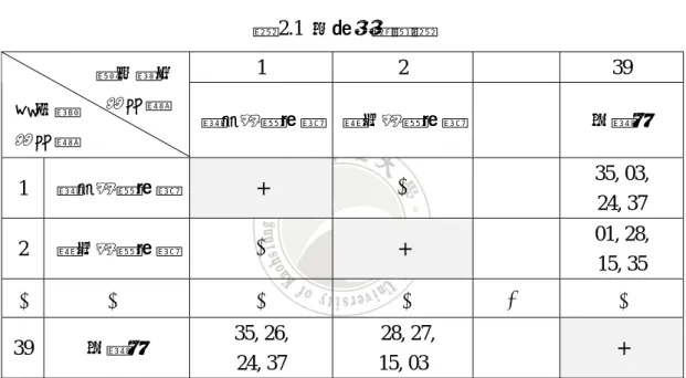 表 2.1  矛盾矩陣簡表  1  2  K  39  移動物體重量 靜止物體重量 K  生產力  1  移動物體重量  +  −   1 K  35, 03,  24, 37  2  靜止物體重量  −   1 +  K  01, 28,  15, 35  M M M M O  M 39  生產力  35, 26,  24, 37  28, 27, 15, 03  K  +      因此研究人員或發明者，只需要釐清矛盾特徵，從矛盾矩陣表中，直接選用 相關解題原則，就可以找到解決問題的方法。而矛盾矩陣表中