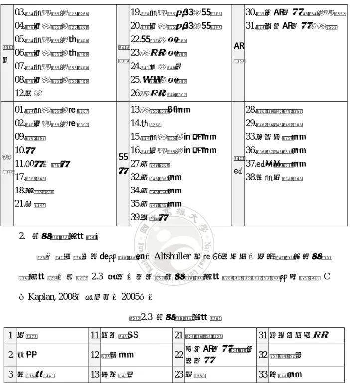 表 2.2  三十九項工程參數（六大構面）  幾 何  03.移動物體的長度 04.靜止物體的長度 05.移動物體的面積 06.靜止物體的面積  07.移動物體的體積  08.靜止物體的體積  12.形狀  資 源  19.移動物體消耗的能源 20.靜止物體消耗的能源 22.能源的浪費 23.物料的浪費 24.資訊的遺失 25.時間的浪費 26.物料的數量  害處 30.被有害因素影響的物體31.產生有害因素的物體                  物 理  01.移動物體的重量 02.靜止物體的重量 09