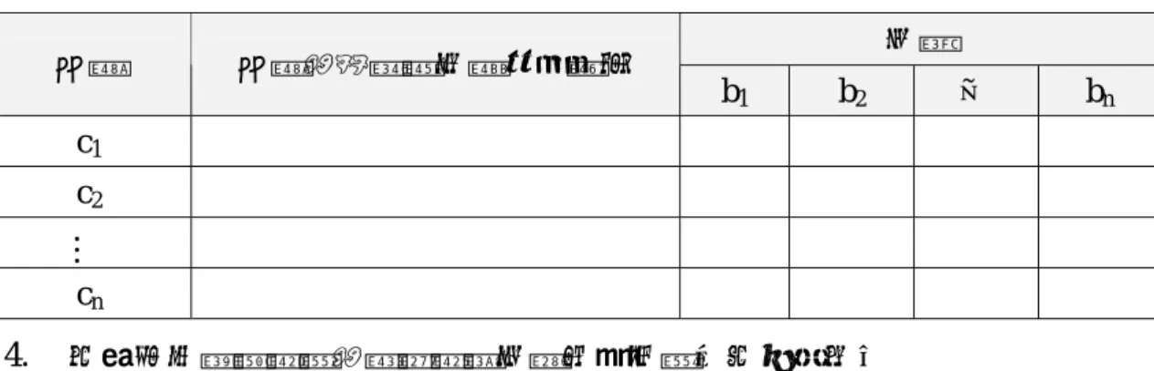 表 3.5  參數水準之訪談問項內容  參數  參數的物理與化學特性說明  水準  b 1 b 2 …  b n c 1 c 2 …  c n 4.  本研究之焦點團體的實施過程分為四個步驟，如下所示：  步驟一：引言  先介紹本研究動機背景與目的，探討訪談議題問題為何，並概述訪談的流程      和架構。    步驟二：釐清名詞  本研究之名詞釐清計有三個階段，如表 3.6 所示：  表 3.6  三階段的焦點團體訪談之釐清名詞  訪談  第一階段  第二階段  第三階段  釐清 名詞  概述 TRIZ 