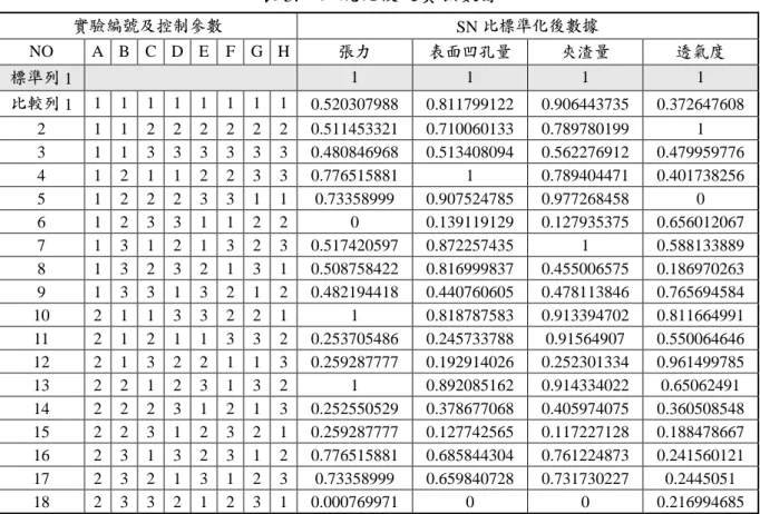 表 5.   正規化後之實驗數據 實驗編號及控制參數 SN 比標準化後數據  NO A  B  C  D  E  F  G  H  張力  表面凹孔量  夾渣量  透氣度  標準列 1  1  1  1  1  比較列 1  1  1  1  1  1  1  1  1  0.520307988  0.811799122  0.906443735  0.372647608  2 1  1  2  2  2  2  2  2  0.511453321  0.710060133  0.789780199  1 