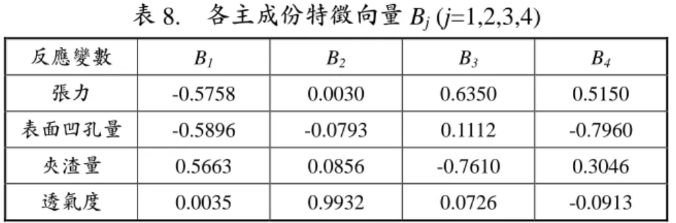 表 8.   各主成份特徵向量 B j  (j=1,2,3,4)  反應變數  B 1 B 2 B 3 B 4 張力 -0.5758 0.0030 0.6350 0.5150  表面凹孔量  -0.5896 -0.0793 0.1112 -0.7960  夾渣量  0.5663  0.0856 -0.7610 0.3046  透氣度  0.0035 0.9932 0.0726 -0.0913  一般選取主成份皆以特徵值大於 1 之主成份來代表所有品質特性，故查表 7 可知，第 一主成份解釋變異量為 65.6